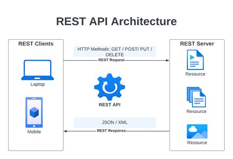 Afbeeldingsresultaten voor REST API Communication