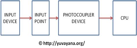 Image result for Draw a Labelled Block Diagram of a Programmable Logic Controller System