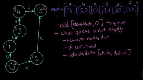 Image result for Shortest Path Between Two Nodes