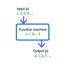 Image result for Line Drawing of a Function Machine