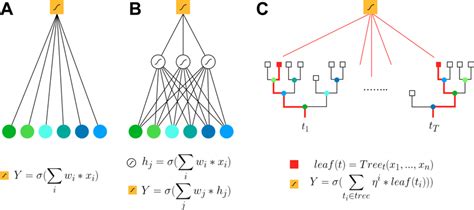 Image result for Machine Learning Diagram Hundreds of Inputs