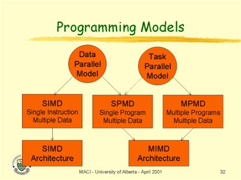 Image result for Program Model Architecture