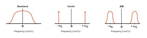 Toradh íomhá ar Amplitude Modulation Spectrum