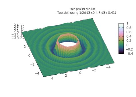 Image result for Gnuplot Surface Plot