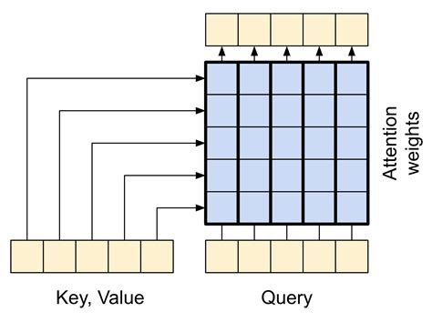 Image result for Cross Attention Transformer Key Query Value