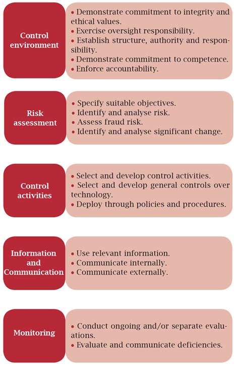 Image result for Internal Control Framework Examples