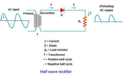Image result for Full Bridge Rectifier Graph Plot