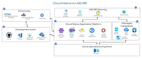 Image result for Azure Native