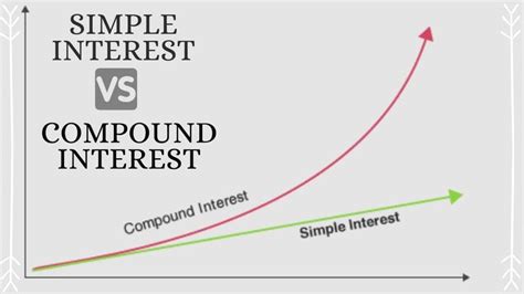Simple-Interest vs Compound Chart に対する画像結果