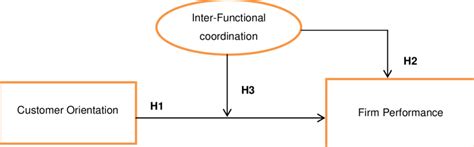 Image result for Conceptual Framework Moderating Variable