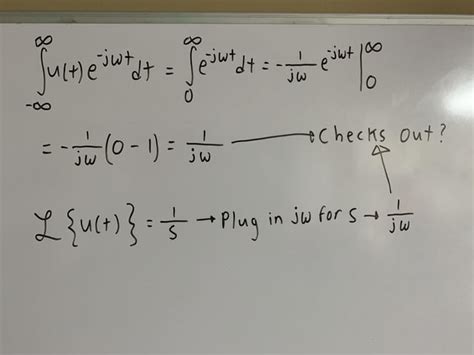Image result for Unit Step Function Fourier Transform Graph