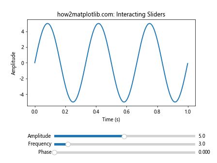 Displays with Sliders in Matplotlib に対する画像結果