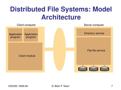 Image result for Overview of Distributed File System