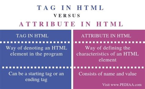 Image result for What Is the Difference Between HTML Elements and Tags