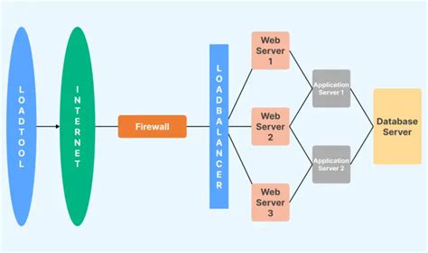 Image result for Load Testing Example