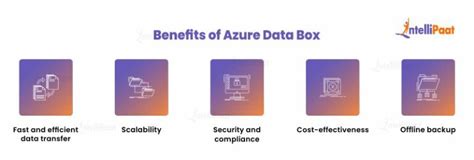 Image result for Azure Data Box Sample