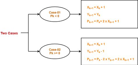 Toradh íomhá ar Mid Point Line Algorithm in Computer Graphics