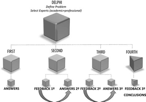 Image result for Effect of Delphi Method