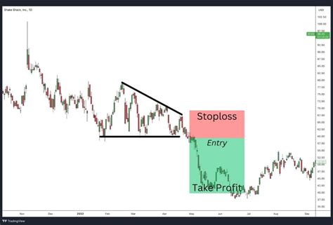 Downslope Triangle Pattern-এর ছবি ফলাফল