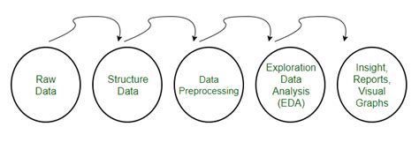 Image result for Code for the Data Preprocessing in Machine Learning
