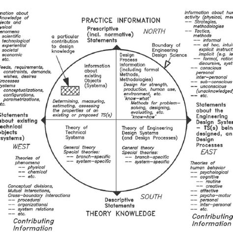 Image result for Engineering Design Logic Map