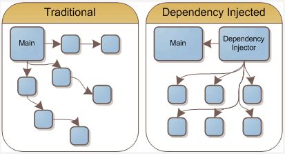 Dependency Injection Design Pattern に対する画像結果