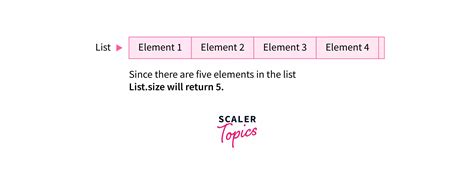 Image result for List Length Java