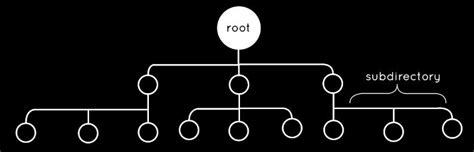 Toradh íomhá ar Linux Root Structure