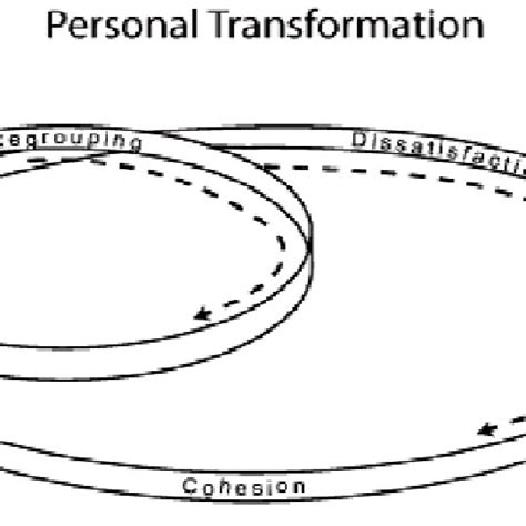 Image result for Personal Transformation Wave Model