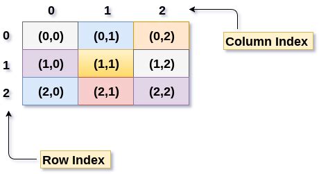 Toradh íomhá ar Numpy Matrix Indexing