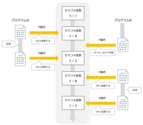 Oracle Inform Semaphore に対する画像結果