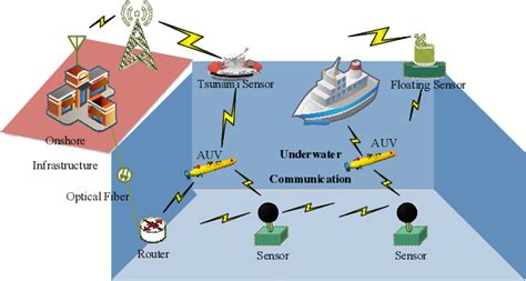 Image result for Deep Learning Communication System
