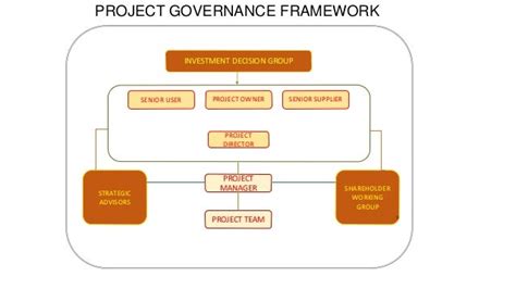 Image result for Project Governance Model