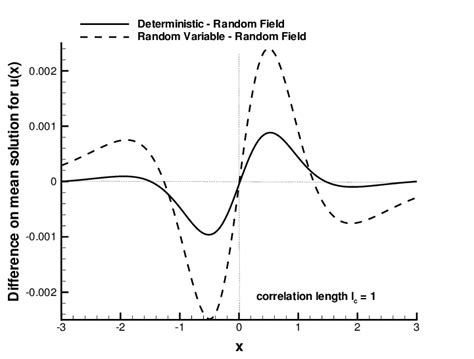 Image result for Deterministic Mean Random Variable
