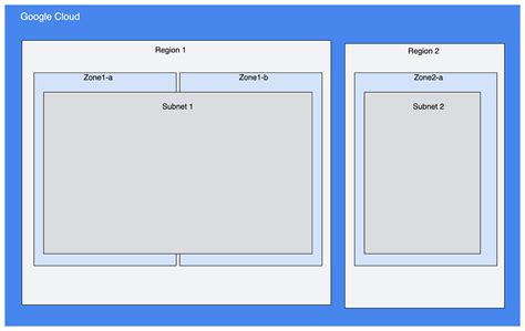 Image result for Google Cloud アーキテクチャ