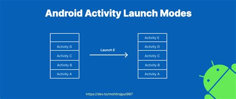 Image result for Activity in Android Development