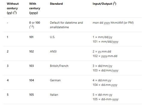 Image result for SQL Server Date Format
