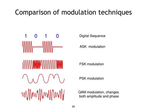 Image result for Modulation Comparison