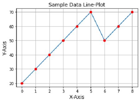 Image result for Examples of Line Plots