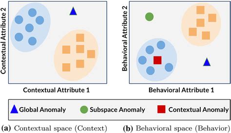 Image result for Example of Structural Anomaly