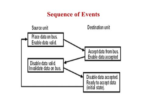 Image result for Example of Asynchronous Data Transfer