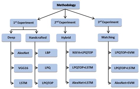 Image result for Methodology Lab
