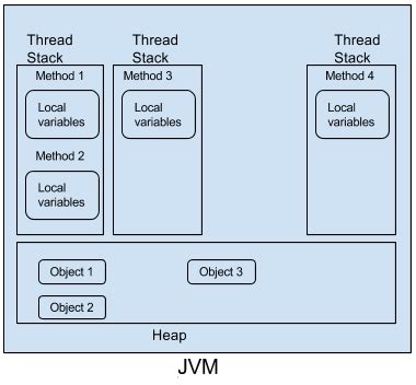 Image result for Eden Memory in Java Explain with Example