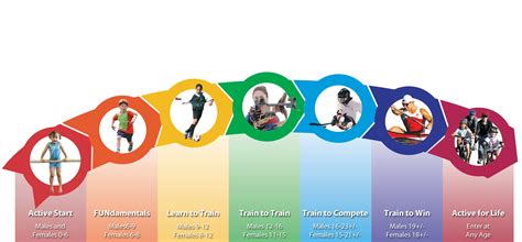 Image result for Life Long Athetes Development Program