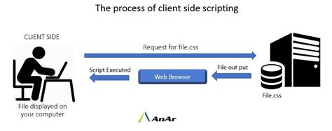 Image result for Server-Side Scripting