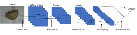 Image result for Deep Learning Structure CNN