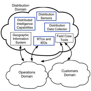 Image result for Components of a Distribution Network Figure