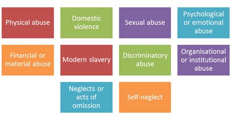 Image result for Safeguarding Types of Abbuse