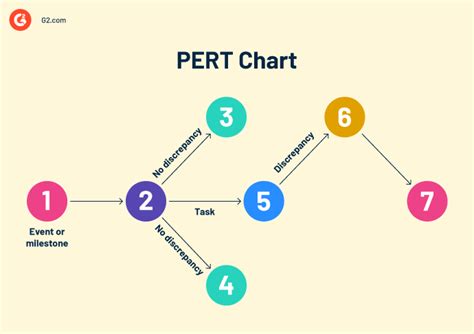 Image result for How Pert Chart