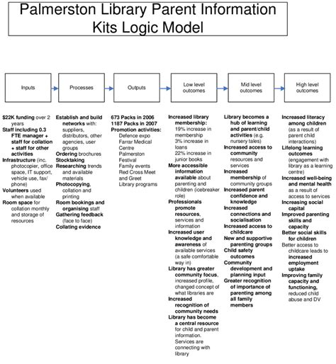 Parenting Program Logic Model に対する画像結果